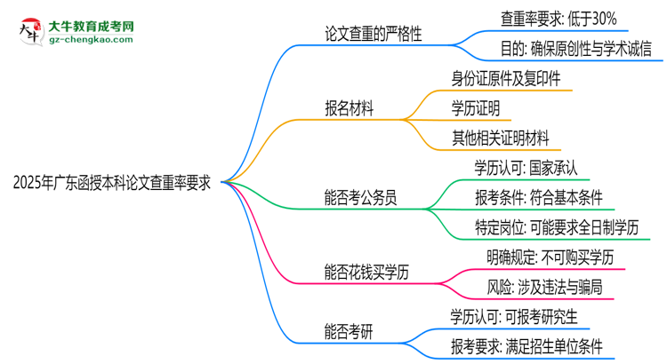 2025年廣東函授本科論文查重率要求：低于30%？思維導(dǎo)圖