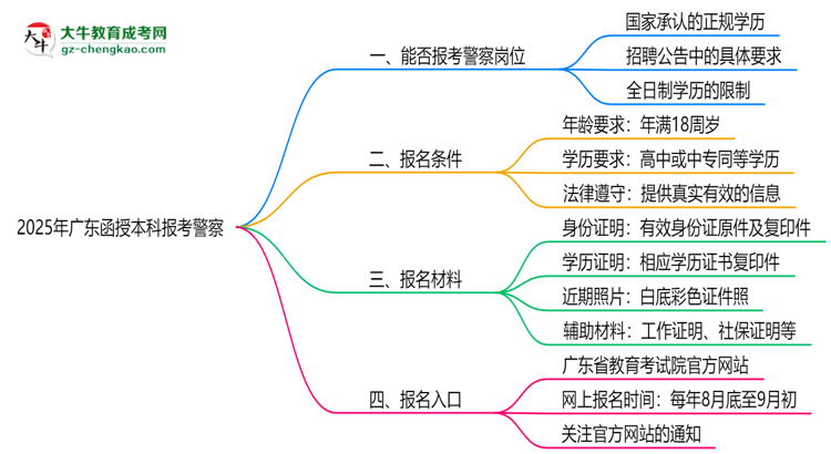 2025年廣東函授本科學(xué)歷能考警察嗎?崗位限制思維導(dǎo)圖