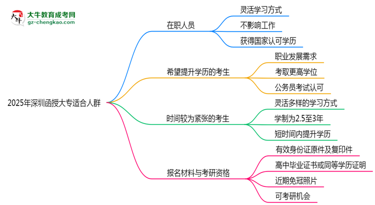 2025年深圳哪些人適合報函授大專?3類人群推薦思維導圖