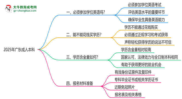2025年廣東成人本科學(xué)位英語(yǔ)必考嗎？替代方案思維導(dǎo)圖