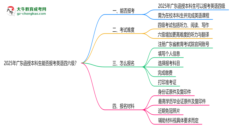 2025年廣東函授本科生能否報(bào)考英語(yǔ)四六級(jí)？思維導(dǎo)圖
