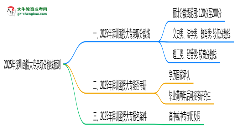 2025年深圳函授大專錄取分?jǐn)?shù)線預(yù)測(cè)：最低多少分？思維導(dǎo)圖