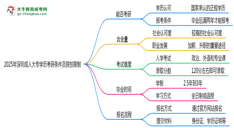 2025年深圳成人大專學(xué)歷考研條件及院校限制說明思維導(dǎo)圖