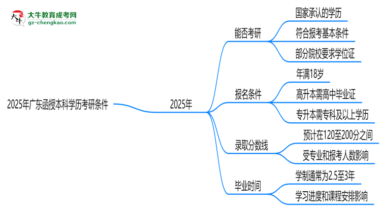 2025年廣東函授本科學(xué)歷考研條件:院校限制說明思維導(dǎo)圖