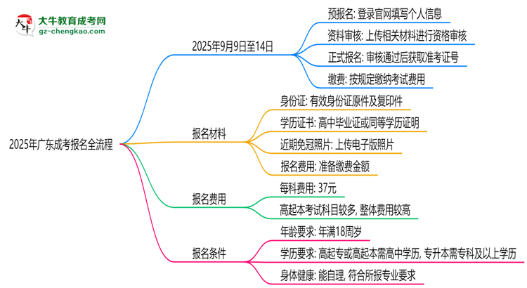 2025年廣東成考報名全流程(附官網(wǎng)操作截圖)思維導圖