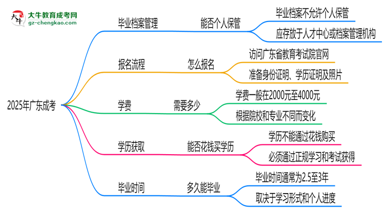 2025年廣東成考畢業(yè)檔案能否個人保管？思維導(dǎo)圖