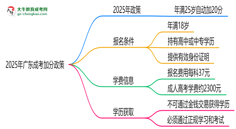 2025年廣東成考加分政策：25歲自動加20分？思維導(dǎo)圖