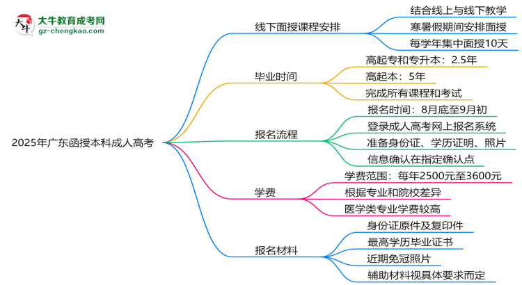 2025年廣東函授本科線下面授課程安排及考勤規(guī)則思維導(dǎo)圖