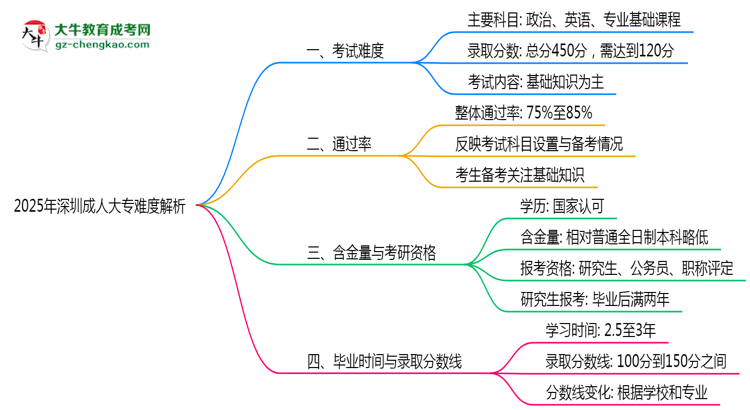 2025年深圳成人大專難度解析：通過(guò)率有多高？思維導(dǎo)圖