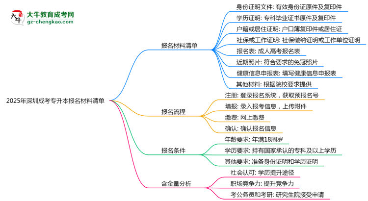 2025年深圳成考專升本報名材料清單（附模板下載）思維導圖