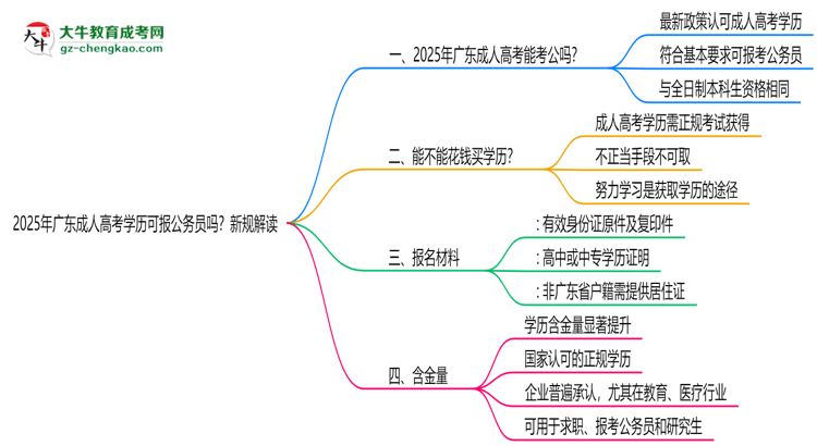 2025年廣東成人高考學(xué)歷可報(bào)公務(wù)員嗎？新規(guī)解讀思維導(dǎo)圖