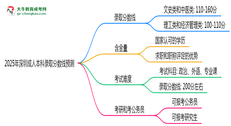 2025年深圳成人本科錄取分?jǐn)?shù)線(xiàn)預(yù)測(cè)：最低多少分？思維導(dǎo)圖