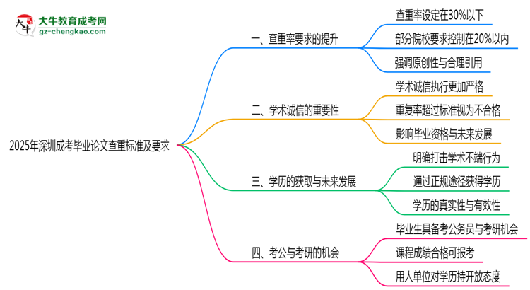 2025年深圳成考畢業(yè)論文查重標(biāo)準(zhǔn)及要求說明思維導(dǎo)圖