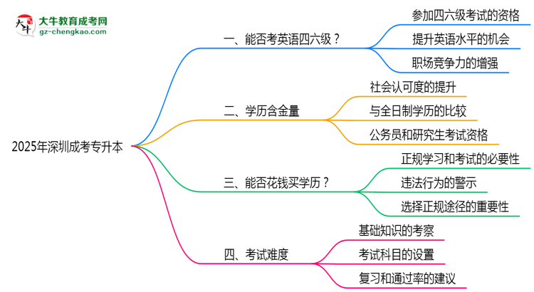 2025年深圳成考專升本能考英語四六級嗎？資格說明思維導(dǎo)圖