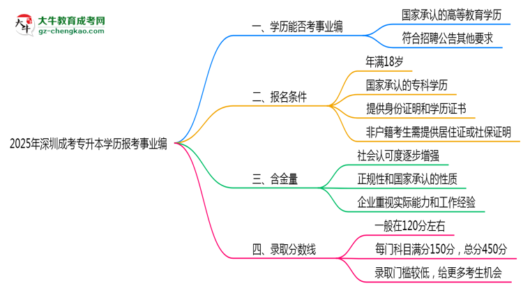 2025年深圳成考專(zhuān)升本學(xué)歷報(bào)考事業(yè)編崗位要求思維導(dǎo)圖