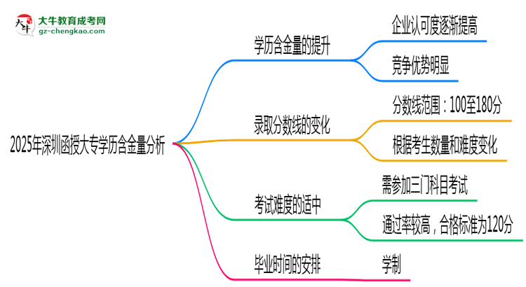 2025年深圳函授大專學(xué)歷含金量:企業(yè)認(rèn)可度分析思維導(dǎo)圖