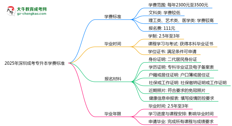 2025年深圳成考專升本學(xué)費(fèi)標(biāo)準(zhǔn)：總費(fèi)用需要多少錢？思維導(dǎo)圖