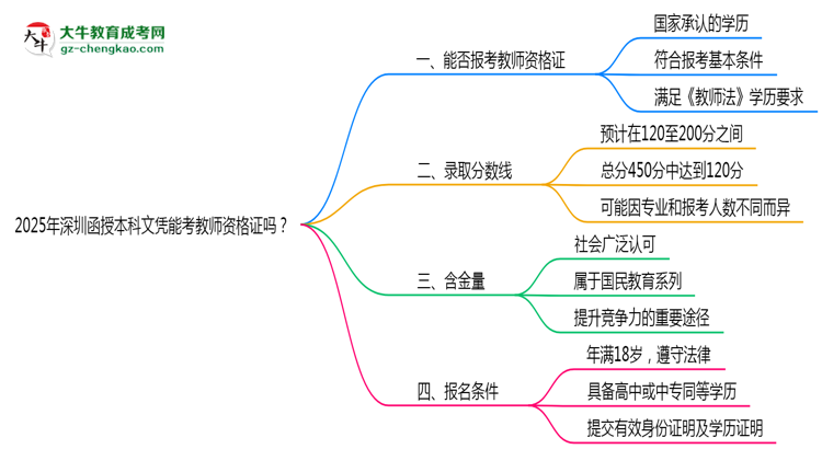2025年深圳函授本科文憑能考教師資格證嗎？思維導(dǎo)圖