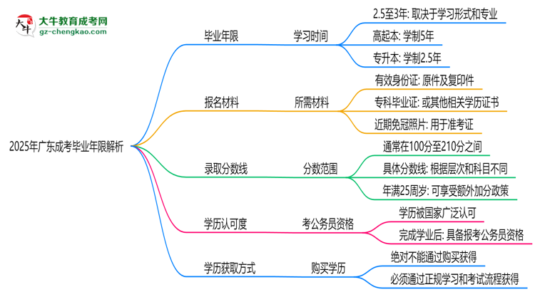 2025年廣東成考最快多久拿證？畢業(yè)年限解析思維導(dǎo)圖