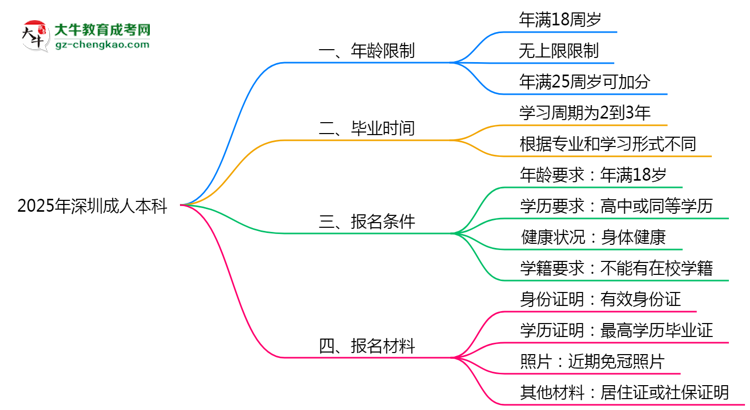 2025年深圳成人本科年齡限制：最低多少歲可報？思維導圖