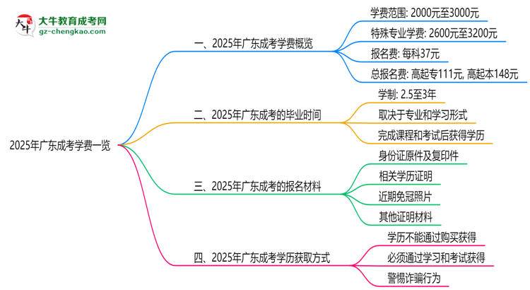 2025年廣東成考學費一覽：總費用+分期政策說明思維導圖