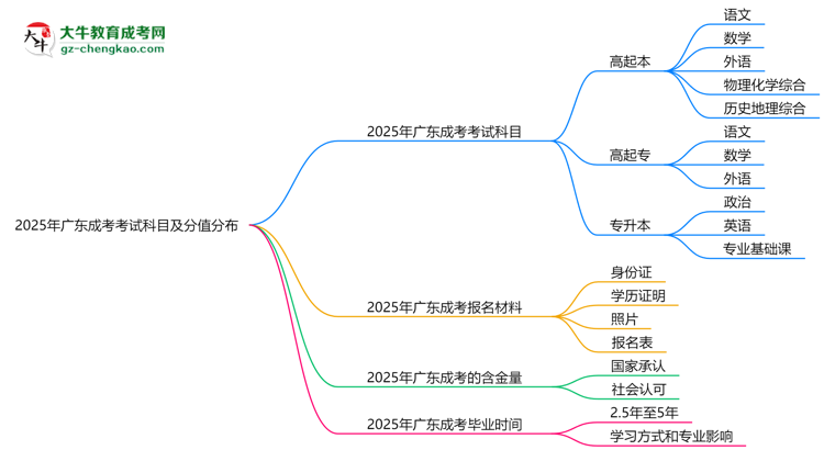 2025年廣東成考考試科目及分值分布：必考幾門？思維導(dǎo)圖