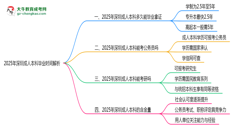 2025年深圳成人本科最快多久拿證？畢業(yè)時(shí)間解析思維導(dǎo)圖