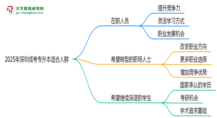 2025年深圳哪些人適合報成考專升本？3類人群推薦思維導圖