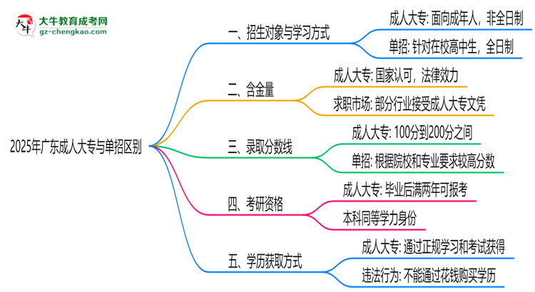 2025年廣東成人大專與單招區(qū)別:適合人群分析思維導(dǎo)圖