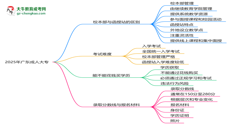 2025年報廣東成人大專選校本部or函授站？區(qū)別解析思維導(dǎo)圖