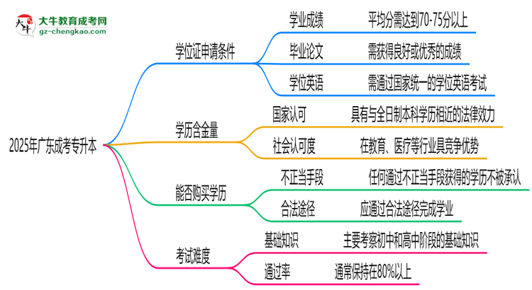 2025年廣東成考專升本畢業(yè)能否拿學(xué)位證？官方申請(qǐng)條件思維導(dǎo)圖