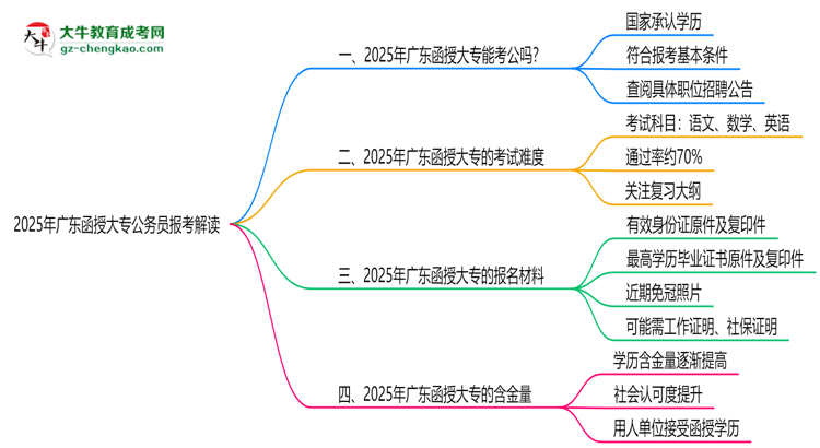 2025年廣東函授大專(zhuān)學(xué)歷可報(bào)公務(wù)員嗎？新規(guī)解讀思維導(dǎo)圖