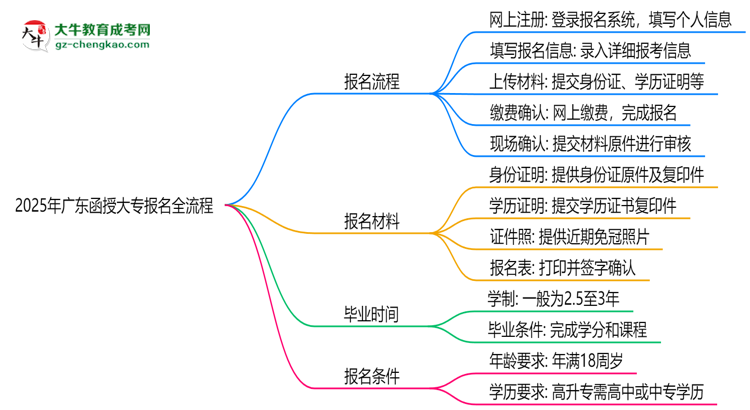 2025年廣東函授大專報名全流程(附官網(wǎng)操作截圖)思維導(dǎo)圖