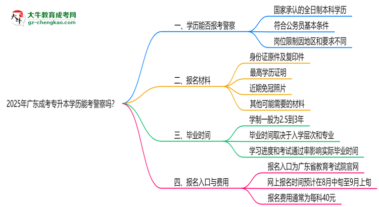 2025年廣東成考專升本學(xué)歷能考警察嗎？崗位限制思維導(dǎo)圖