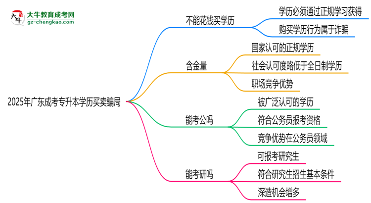 2025年廣東成考專升本學歷買賣騙局！官方嚴打公告思維導圖
