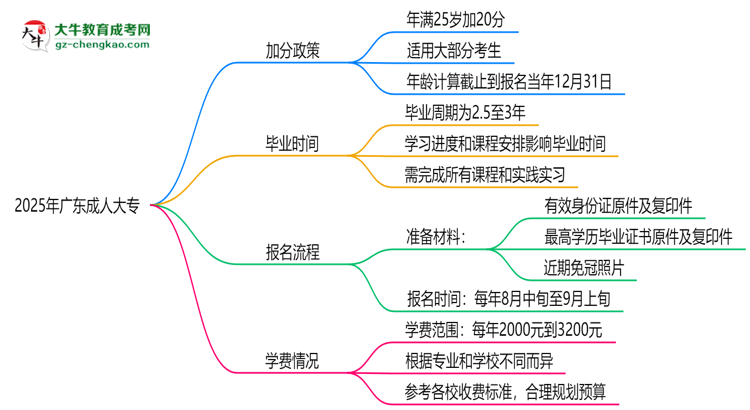 2025年廣東成人大專加分政策:25歲自動(dòng)加20分?思維導(dǎo)圖