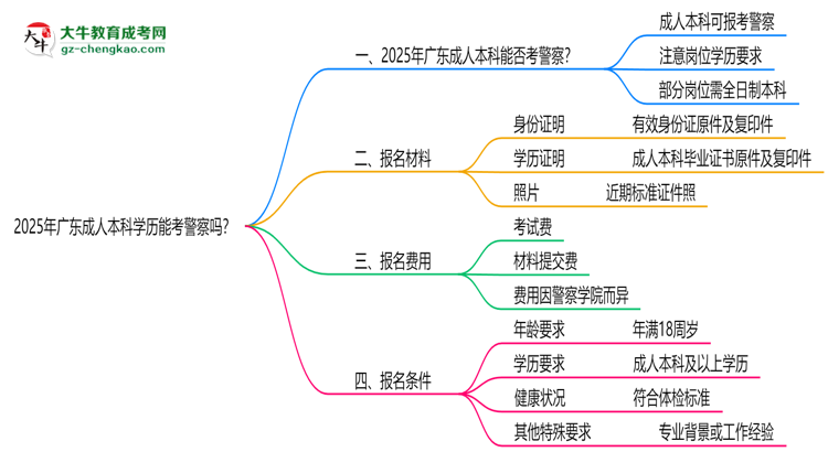 2025年廣東成人本科學(xué)歷能考警察嗎？崗位限制思維導(dǎo)圖