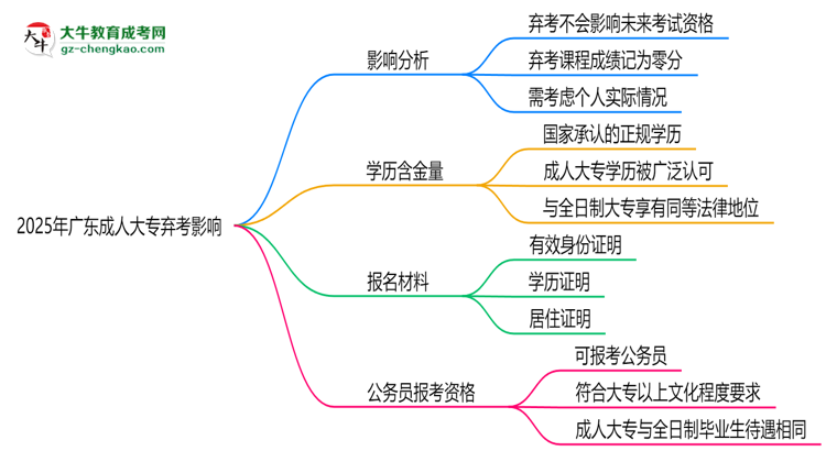 2025年廣東成人大專棄考會禁考一年？官方回應(yīng)思維導(dǎo)圖