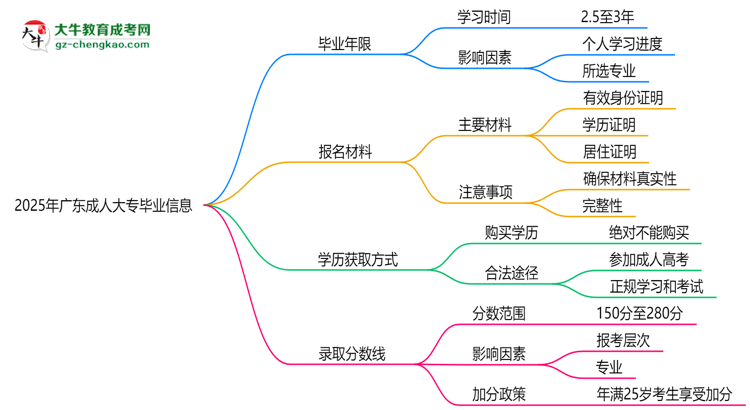 2025年廣東成人大專最快多久拿證？畢業(yè)年限解析思維導(dǎo)圖