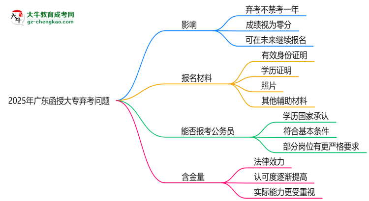 2025年廣東函授大專棄考會(huì)禁考一年？官方回應(yīng)思維導(dǎo)圖