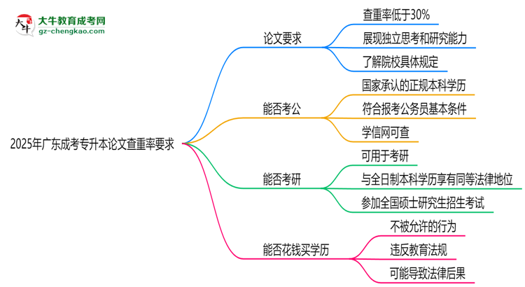 2025年廣東成考專升本論文查重率要求：低于30%？思維導圖