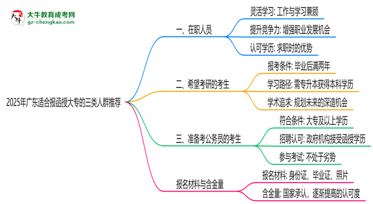 2025年廣東適合報(bào)函授大專的三類(lèi)人群推薦思維導(dǎo)圖