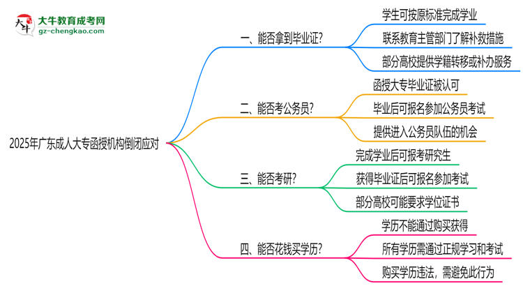 2025年廣東成人大專(zhuān)函授機(jī)構(gòu)倒閉如何補(bǔ)辦畢業(yè)證？思維導(dǎo)圖
