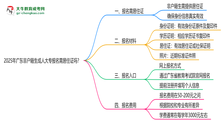 2025年廣東非戶籍生成人大專報名需居住證嗎？思維導(dǎo)圖