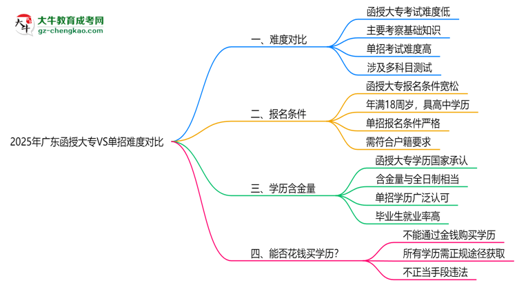 2025年廣東函授大專VS單招難度對比：哪個更簡單？思維導(dǎo)圖