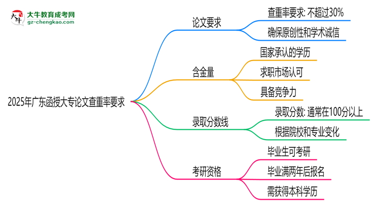 2025年廣東函授大專論文查重率要求：低于30%？思維導(dǎo)圖