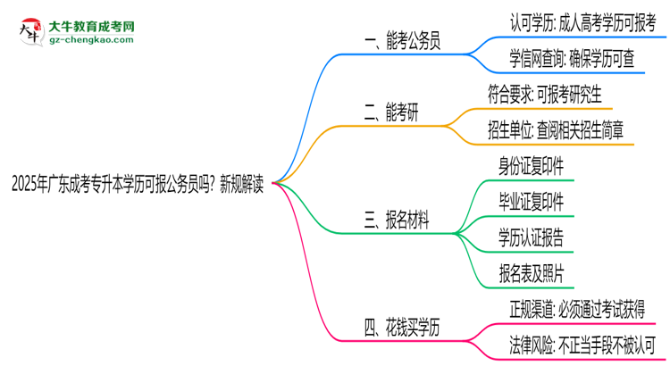 2025年廣東成考專升本學(xué)歷可報公務(wù)員嗎?新規(guī)解讀思維導(dǎo)圖