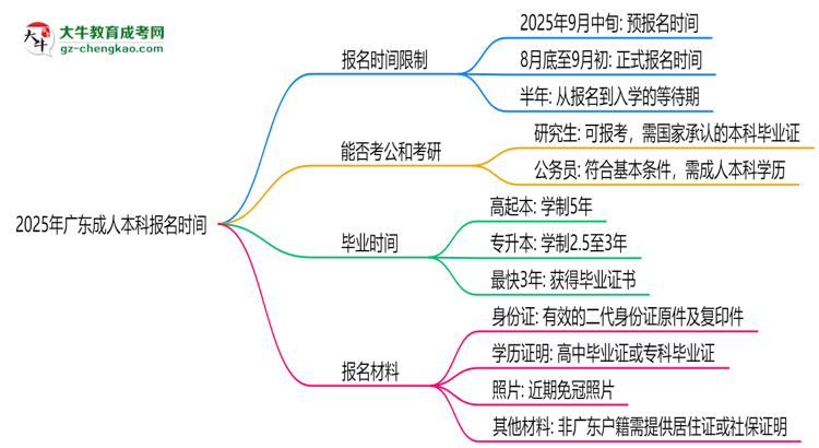 2025年廣東成人本科報名是否全年開放？時間限制思維導圖