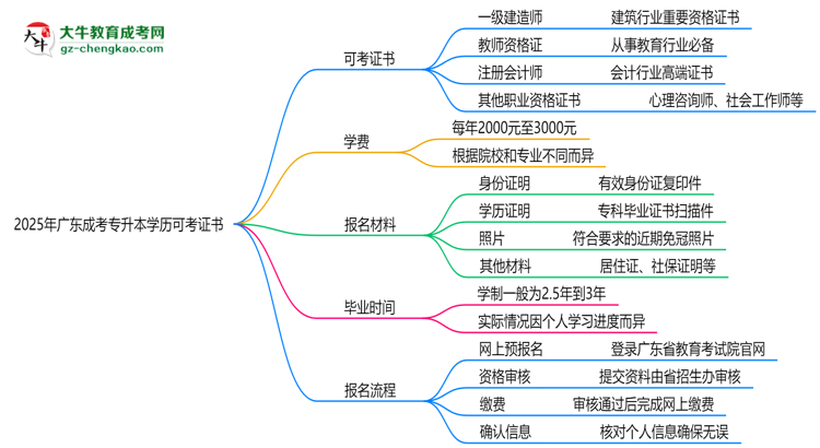 2025年廣東成考專升本學(xué)歷可考證書:一建/教資等思維導(dǎo)圖