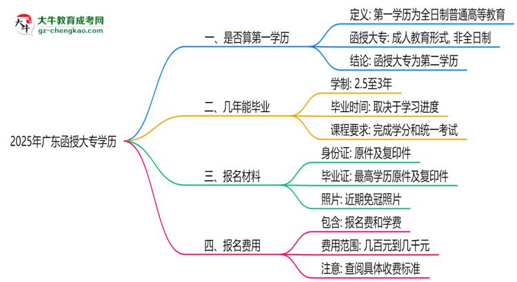 2025年廣東函授大專學(xué)歷是否算第一學(xué)歷？定義思維導(dǎo)圖